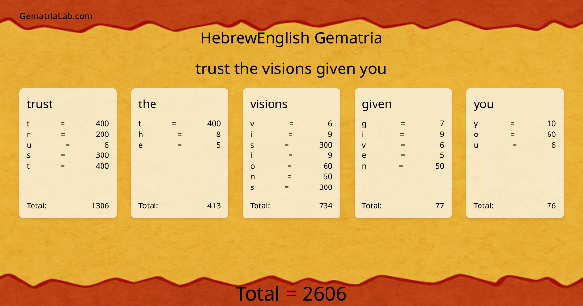 trust the visions given you in hebrewEnglish Gematria